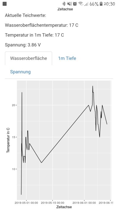 Visualisierung der Wasseroberflächentemperatur im Mai und Juni. Man erkennt, dass viele Werte fehlen, weil der Controller keine WLAN-Verbindung herstellen konnte. Screenshot_20190613-203020
