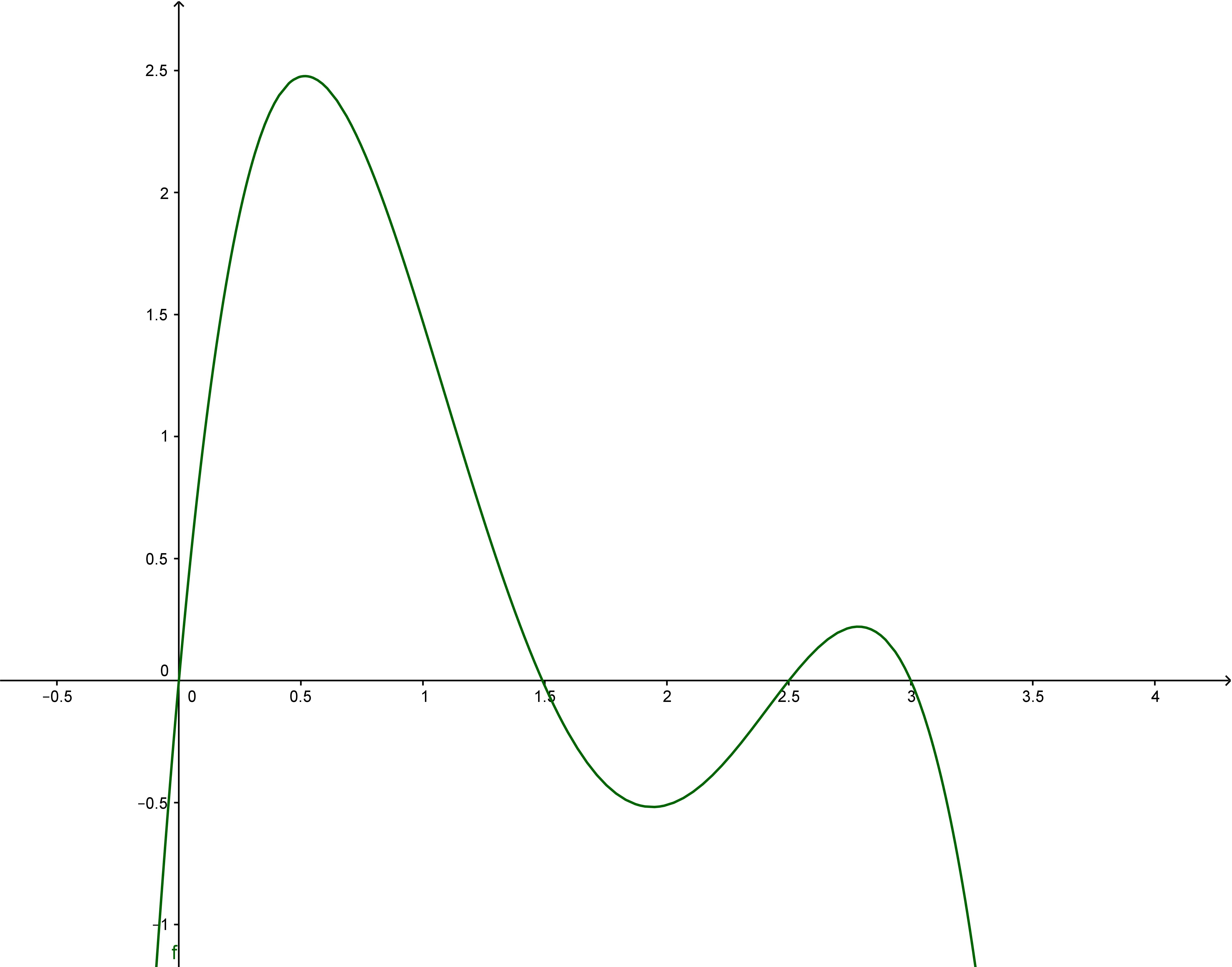 Ein Graph mit zwei Hochpunkten. hp2